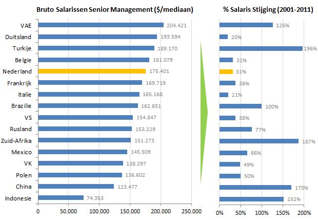 Salaris Senior Management Salaris Senior Management